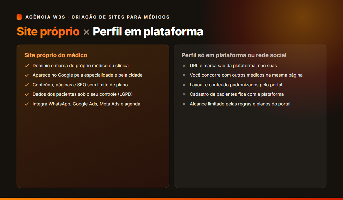 Criação de sites para médicos: comparação entre site próprio do médico e perfil apenas em plataforma ou rede social