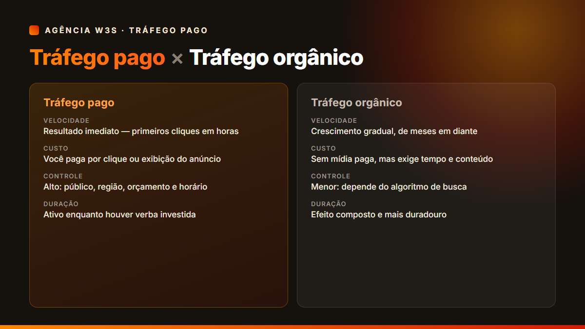 Agência de tráfego pago: comparação entre tráfego pago e tráfego orgânico em velocidade, custo, controle e duração